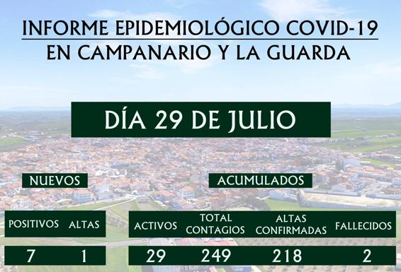 Campanario tiene 29 positivos tras sumar siete nuevos casos