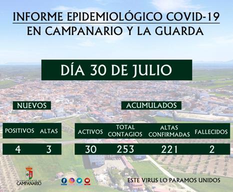 Tres personas reciben el alta por covid y otras cuatro dan positivo
