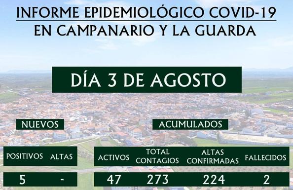Un total de 47 personas son positivo por covid en Campanario