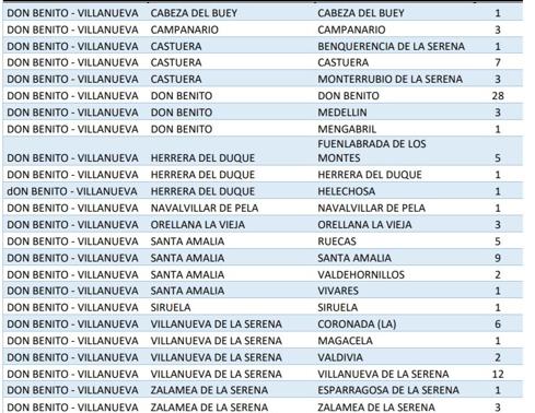 Salud Pública comunica 9 altas en Campanario y 3 nuevos positivos