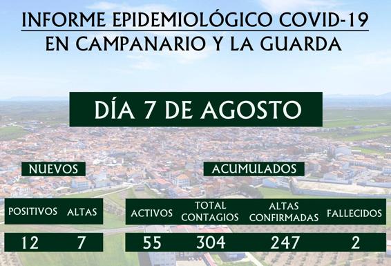 Salud Pública notifica 12 nuevos positivos y 7 altas en Campanario