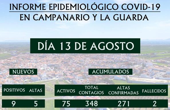 Campanario suma 9 positivos más en el día de hoy, mientras 5 afectados reciben el alta