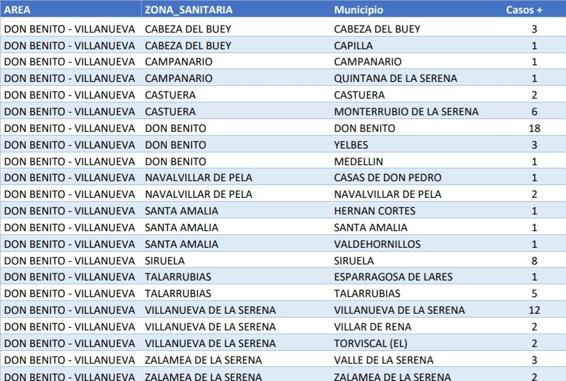 Hay 58 casos activos en Campanario, tras doce altas y un nuevo positivo