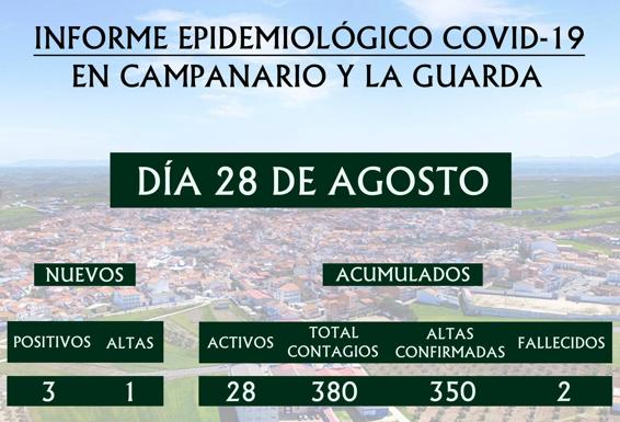 Campanario cuenta con 28 casos activos de covid