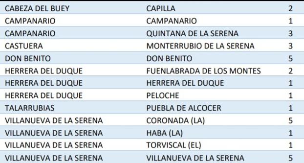 El número de casos de covid activos continúa en descenso en Campanario