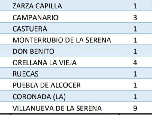 Campanario cuenta con 28 casos de coronavirus activos