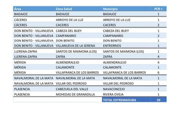 Salud Pública notifica dos nuevos positivos en Campanario