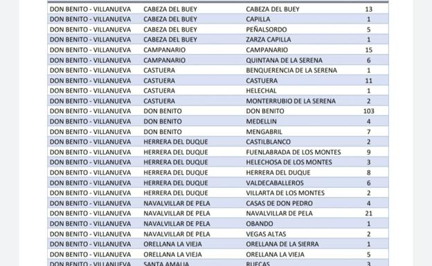 Campanario suma 15 nuevos casos de coronavirus y llega a los 92 casos activos