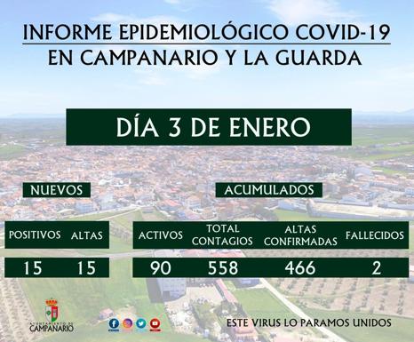Campanario suma 15 positivos y se mantiene en 90 casos activos de Covid