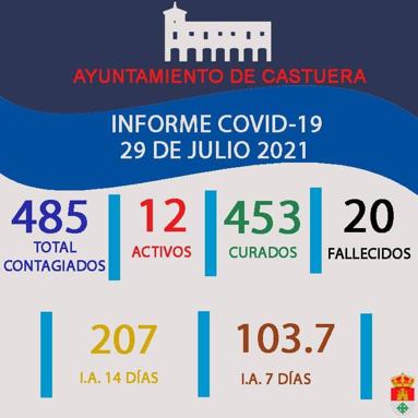 Sanidad comunica 1 nuevo caso positivo de Covid-19 en la localidad