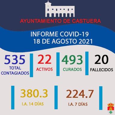 Sanidad comunica 2 nuevos positivos de Covid-19 en la localidad