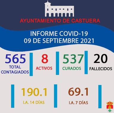 El jueves 9 de septiembre no se comunicó ningún positivo de Covid-19 en la localidad