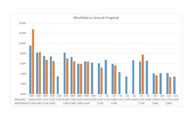 La movilidad se redujo un 4,66% en las primeras semanas de confinamiento