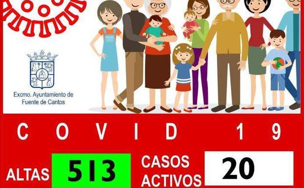 Ningún contagio, 20 casos activos y 513 altas
