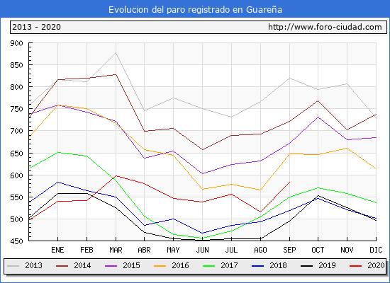 Subió el paro en septiembre con 68 personas y Guareña registra 584 parados