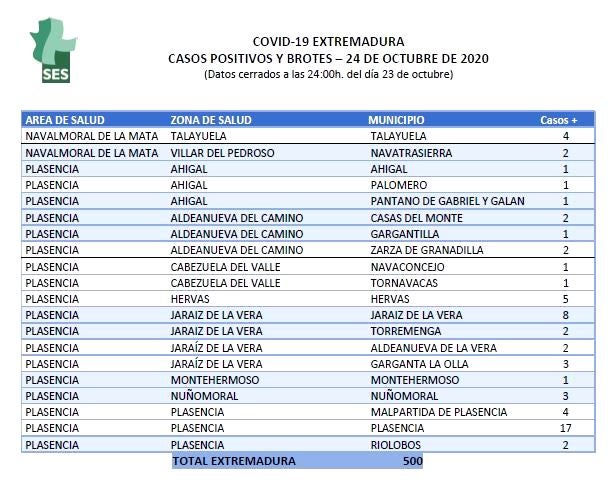 La Zona de Salud de Jaraíz de la Vera notifica este sábado 15 positivos