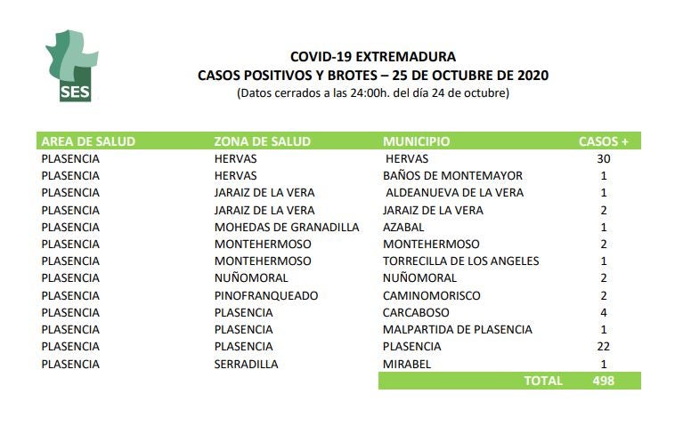 Descienden los casos positivos en la Zona de Salud de Jaraíz de la Vera