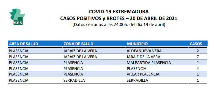 El SES notifica este martes siete positivos en Jaraíz
