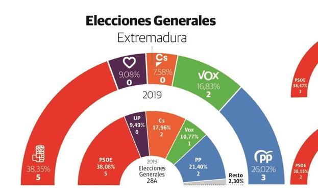 El PSOE vuelve a ganar en Jerez aunque pierde votos, mientras suben PP y sobre todo Vox ante la gran caída de Ciudadanos
