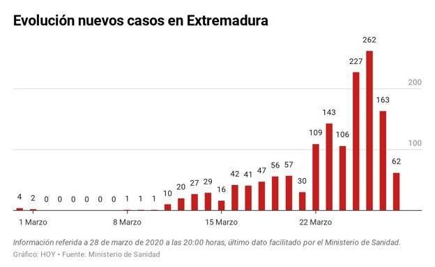 El dato positivo en Extremadura: Dos días de bajada del ritmo de contagiados
