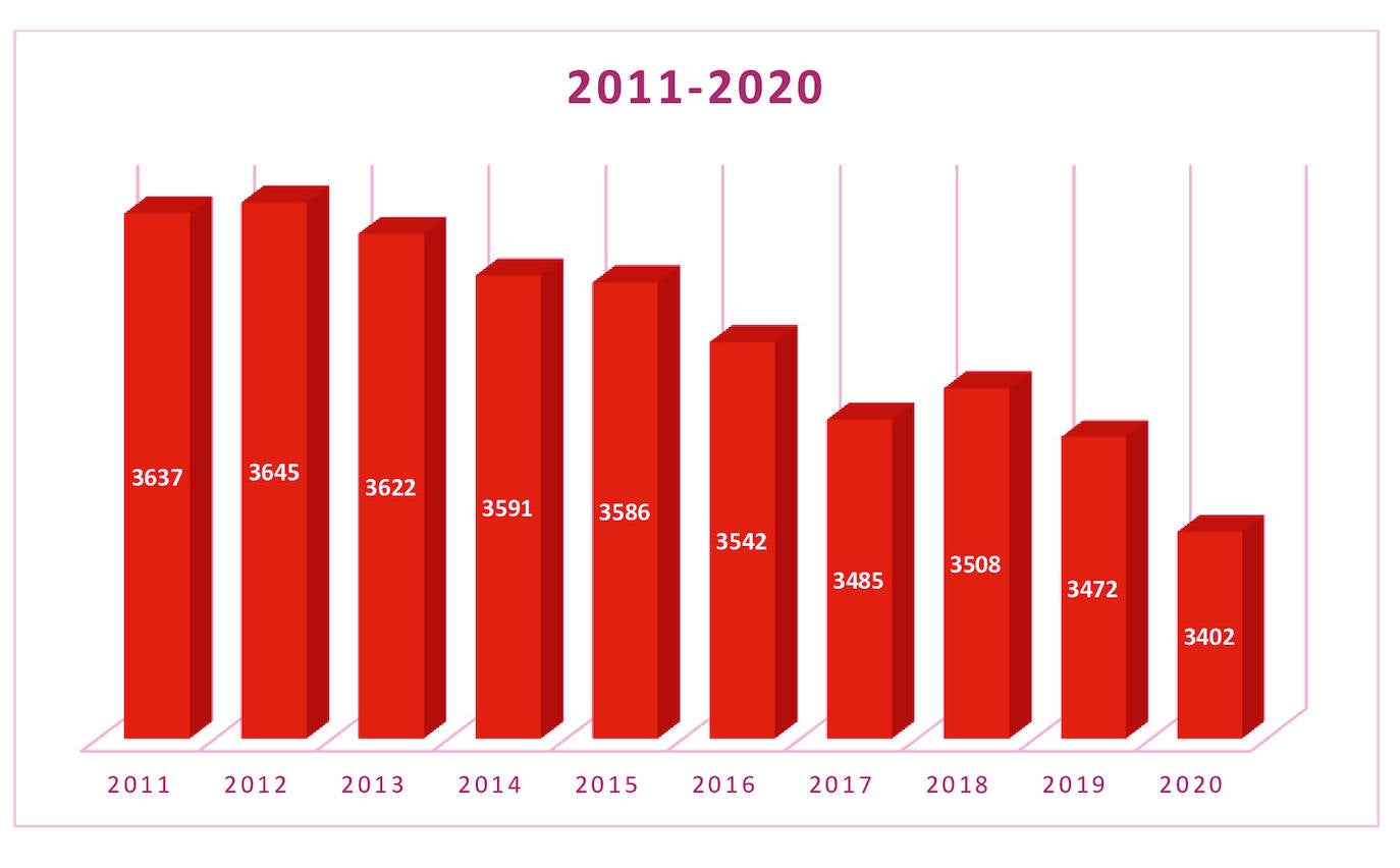 La Zarza pierde 235 habitantes en los últimos 10 años