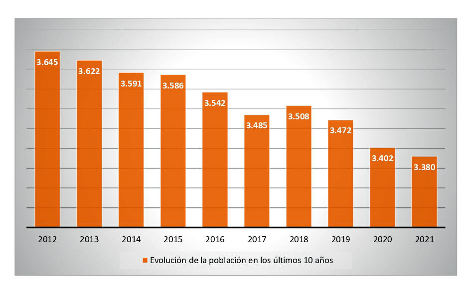 Evolución del censo poblacional en La Zarza durante los últimos 10 años