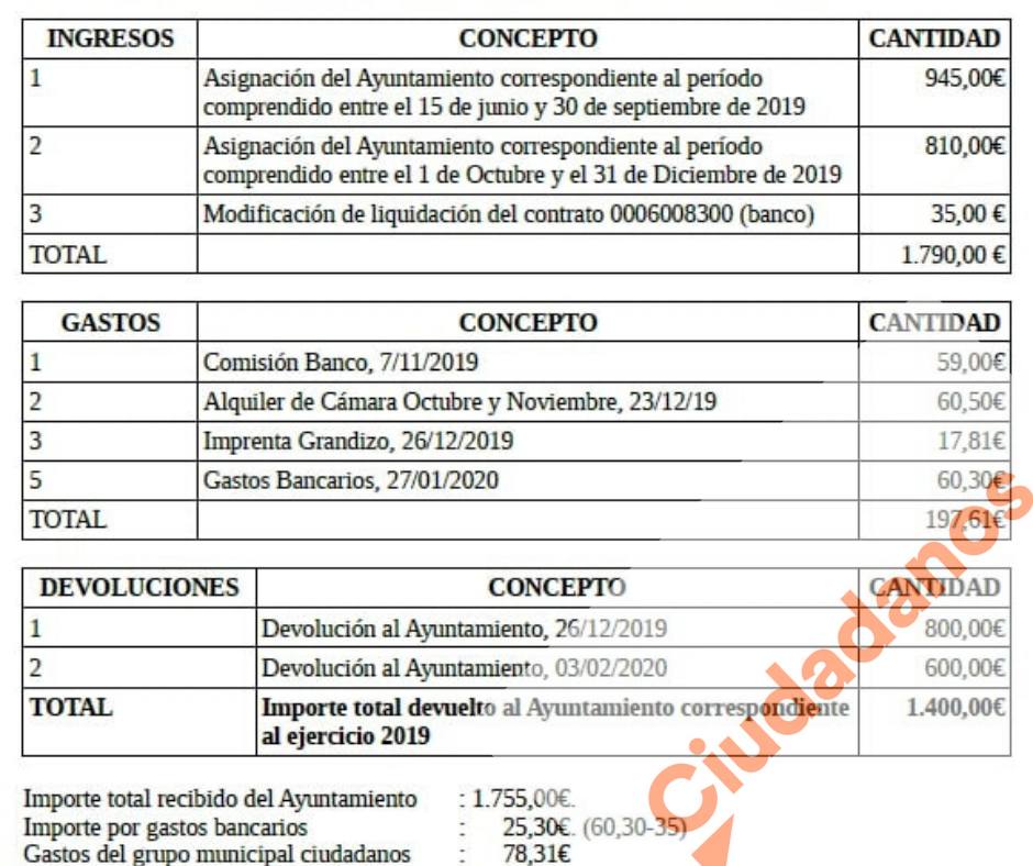 C's Llerena: «La alcaldesa pide que nos comprometamos a devolver el 50% de un semestre y nuestro grupo ha devuelto el 78,2%»