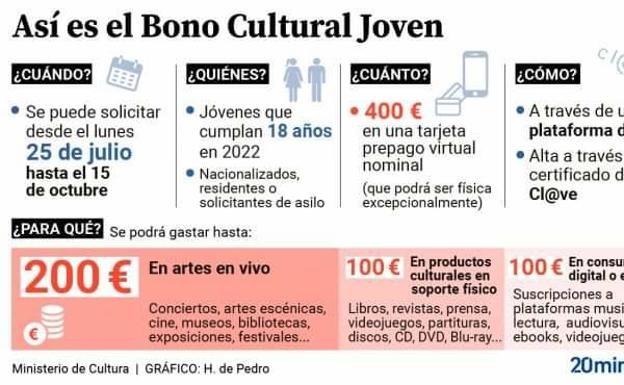 Bono cultural joven /HOY