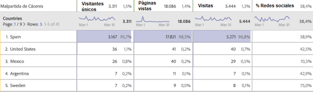 HOY Malpartida de Cáceres ha registrado 18.086 páginas vistas durante el mes de marzo