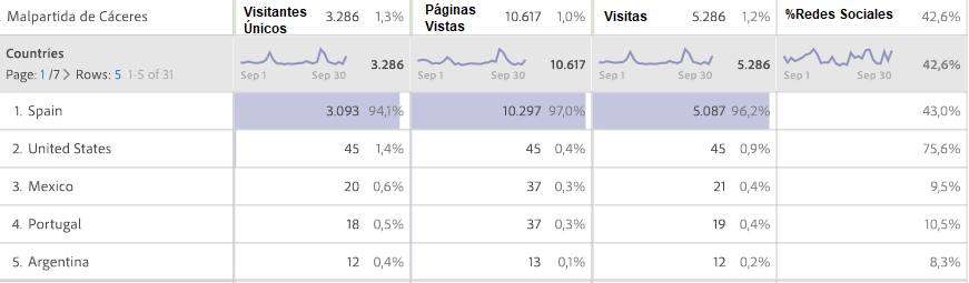 HOY Malpartida de Cáceres ha registrado 10.617 páginas vistas durante el mes de septiembre