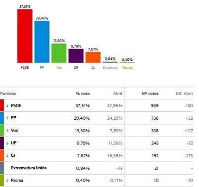 El PSOE vuelve a ganar en Malpartida de Cáceres aunque desciende en número de votos