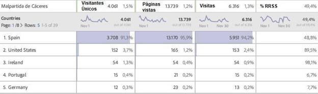 Hoy Malpartida de Cáceres ha registrado 13.739 páginas vistas durante el mes de noviembre