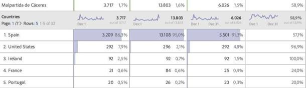 Hoy Malpartida de Cáceres ha registrado 13.803 páginas vistas durante el mes de diciembre