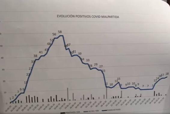 Ascienden los positivos activos a 18 en Malpartida de Cáceres