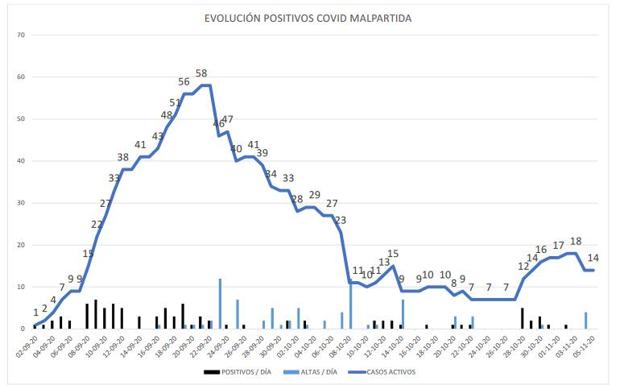 Evolución de la segunda ola del coronavirus en Malpartida de Cáceres