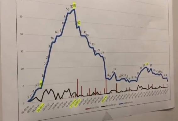 Evolución de los contagios en Malpartida de Cáceres en la segunda ola del coronavirus