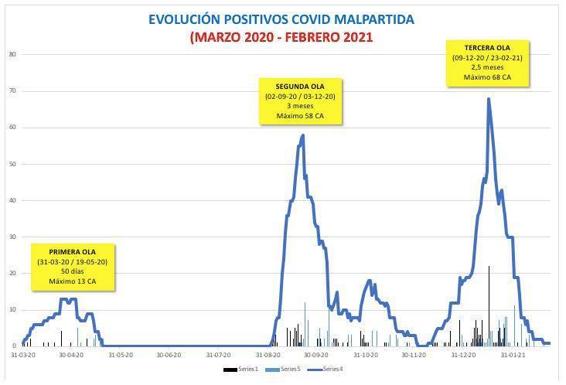 La tercera ola ha sido la más intensa en Malpartida de Cáceres