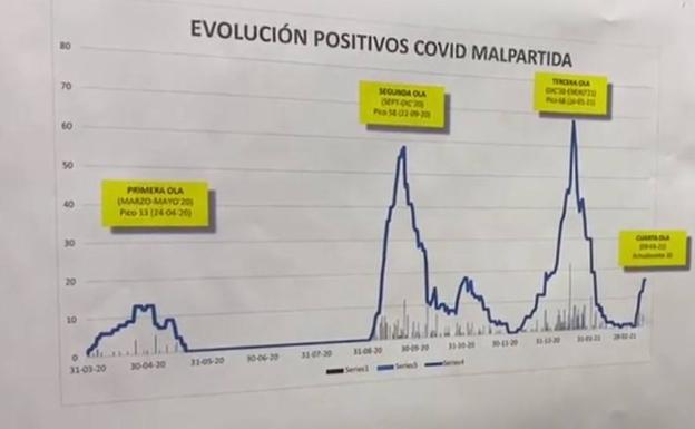 La cuarta ola ha tenido su pico en 16 contagios el pasado 14 de marzo