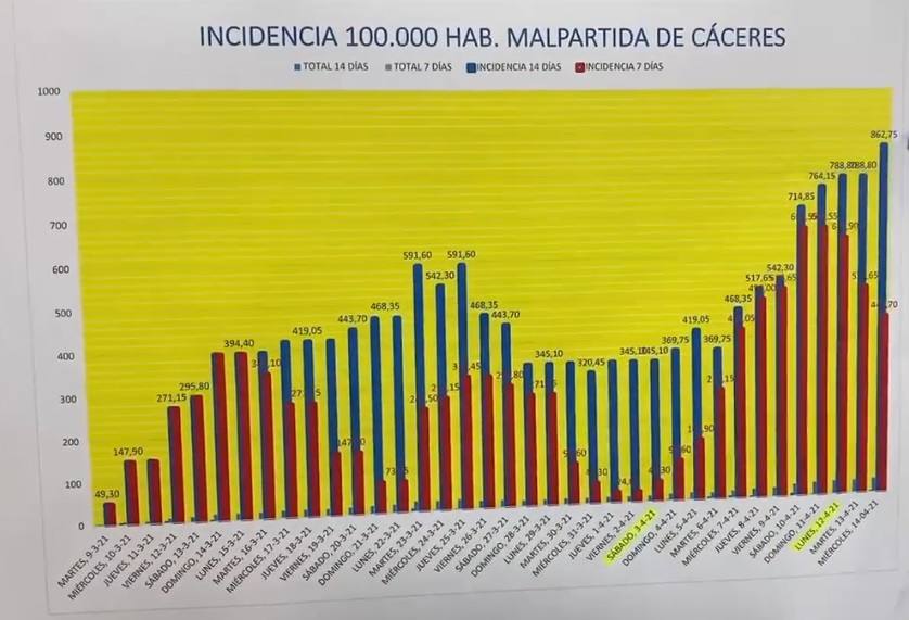 El alcalde de Malpartida de Cáceres explica la situación epidemiológica de la localidad