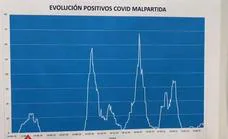 Breve repaso de las distintas olas de coronavirus que se han declarado en Malpartida de Cáceres