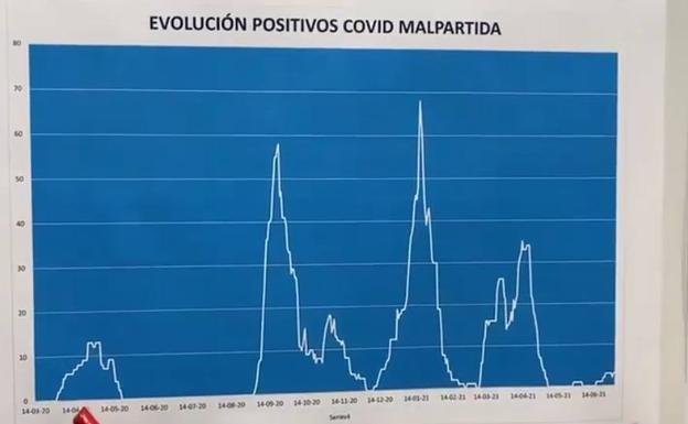Breve repaso de las distintas olas de coronavirus que se han declarado en Malpartida de Cáceres