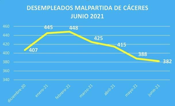 Nuevo descenso del paro en Malpartida de Cáceres