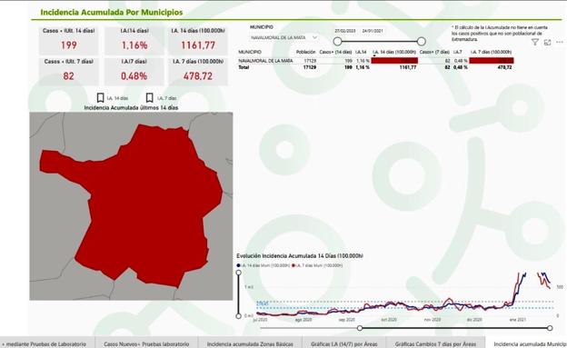 El Ayuntamiento destaca el importante descenso de la incidencia de la covid-19 en los últimos días