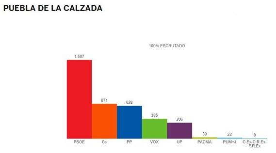 El PSOE gana claramente las generales en Puebla de la Calzada