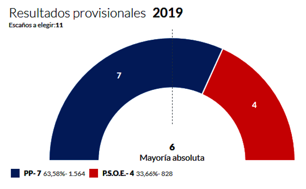 Talarrubias deposita, por segunda vez, su confianza en el Partido Popular
