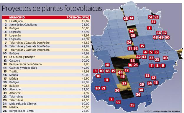 Extremadura acoge la tramitación de 55 plantas fotovoltaicas