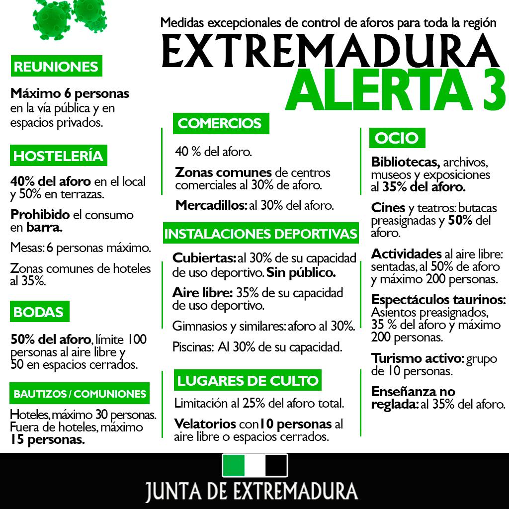 La Junta renueva el nivel 3 en Extremadura
