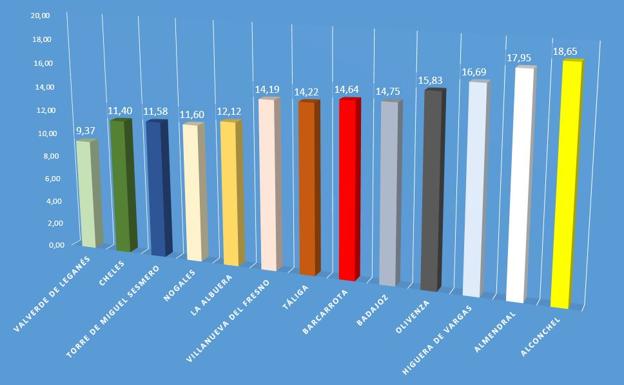 Valverde registra 259 parados en abril, la cifra más baja durante ese mes en diez años