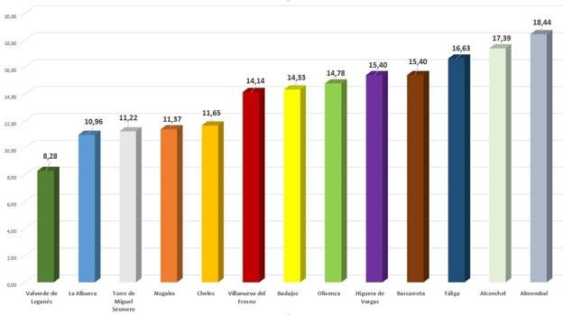 Valverde, localidad de más de 3.000 habitantes con menos paro de la provincia