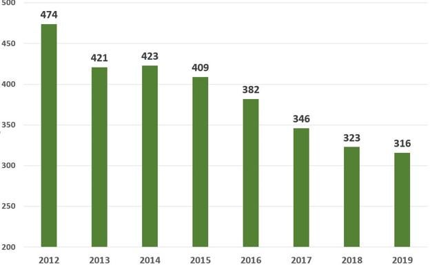 Noviembre de 2019, el segundo mes con menos paro desde 2012